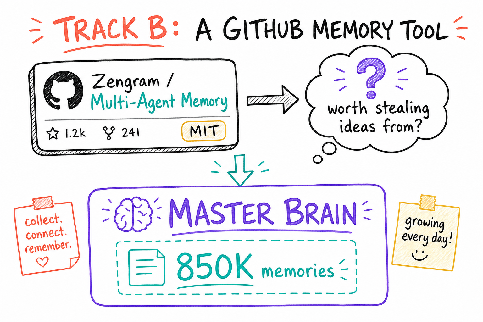 Track B: a memory system on GitHub